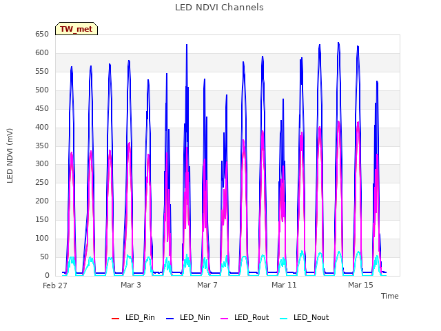 Explore the graph:LED NDVI Channels in a new window