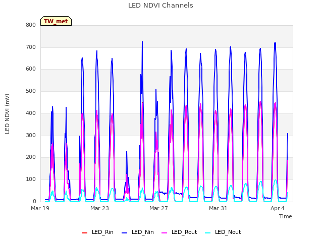 Explore the graph:LED NDVI Channels in a new window