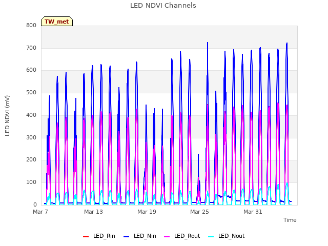 Graph showing LED NDVI Channels