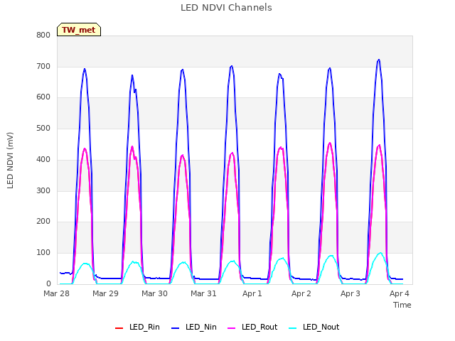 Graph showing LED NDVI Channels
