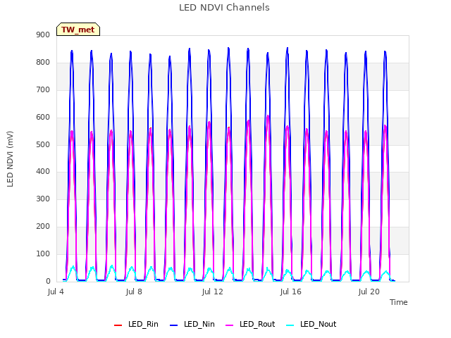 LED NDVI Channels