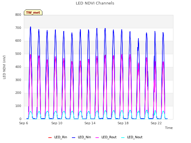 LED NDVI Channels