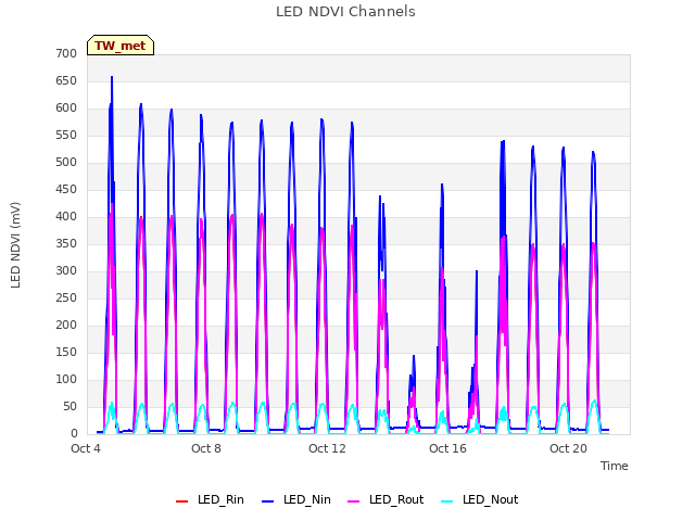 Explore the graph:LED NDVI Channels in a new window