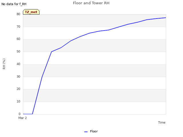 plot of Floor and Tower RH