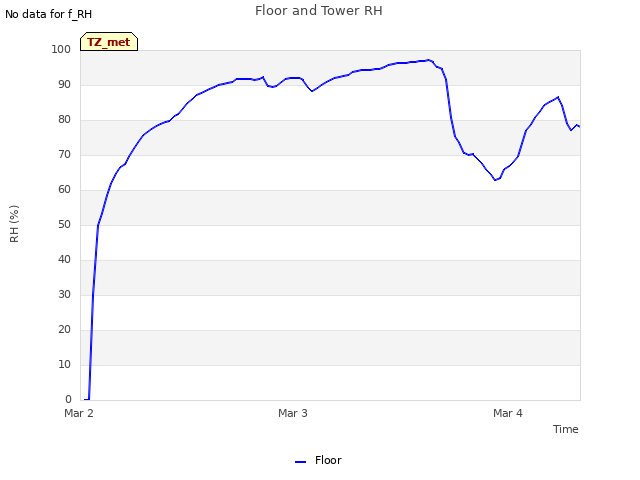 plot of Floor and Tower RH