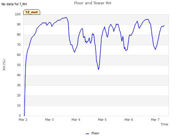 plot of Floor and Tower RH