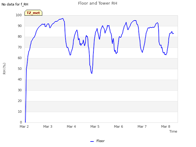 plot of Floor and Tower RH