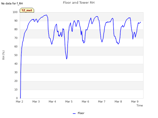 plot of Floor and Tower RH