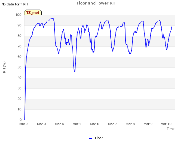 plot of Floor and Tower RH