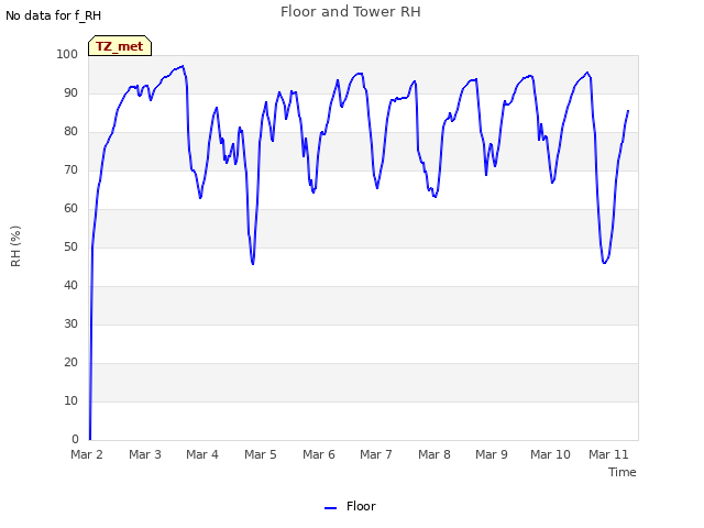 plot of Floor and Tower RH