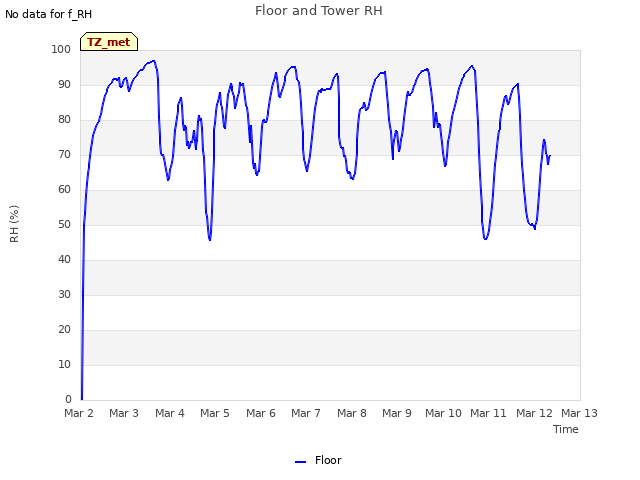 plot of Floor and Tower RH