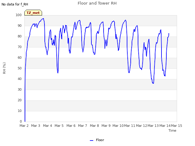 plot of Floor and Tower RH