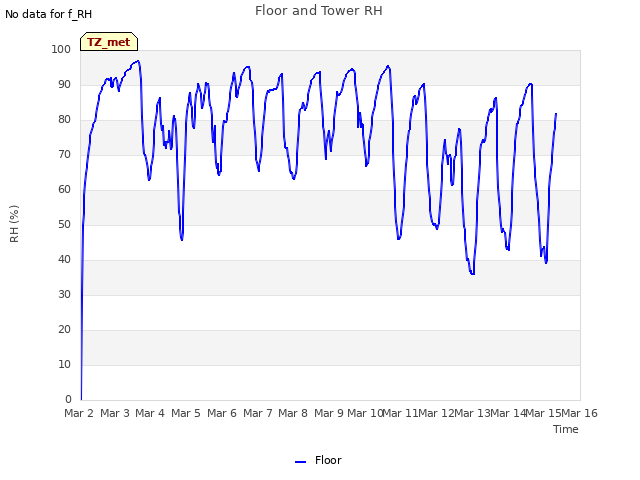 plot of Floor and Tower RH