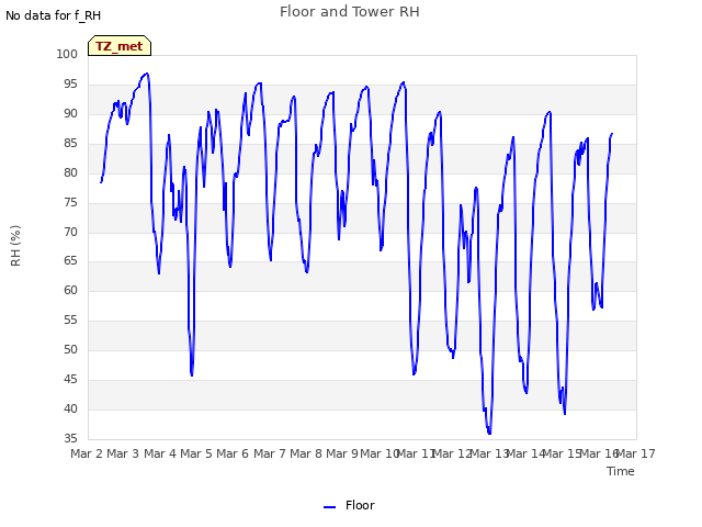 plot of Floor and Tower RH