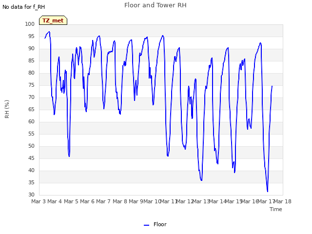 plot of Floor and Tower RH