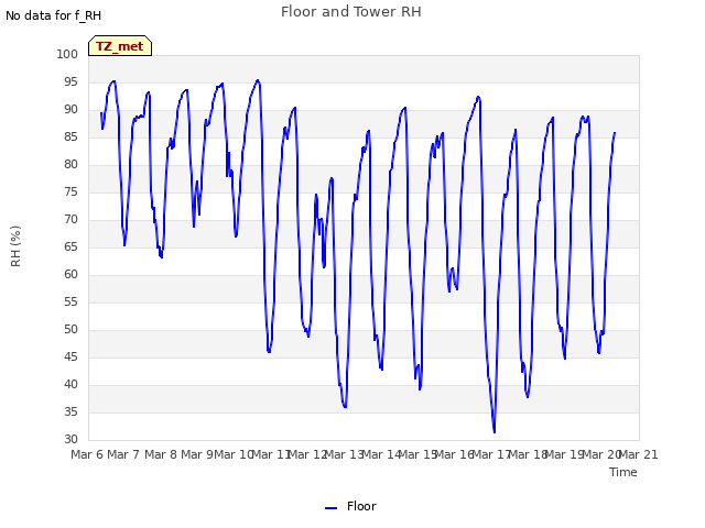 plot of Floor and Tower RH