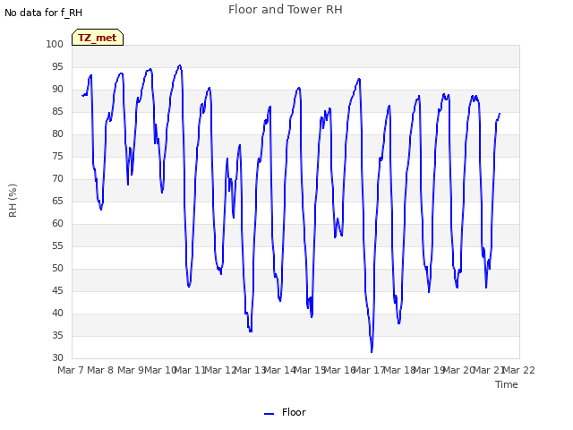 plot of Floor and Tower RH