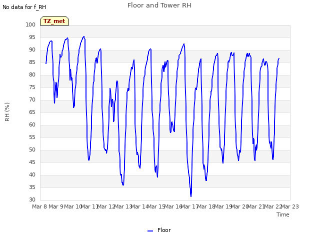 plot of Floor and Tower RH