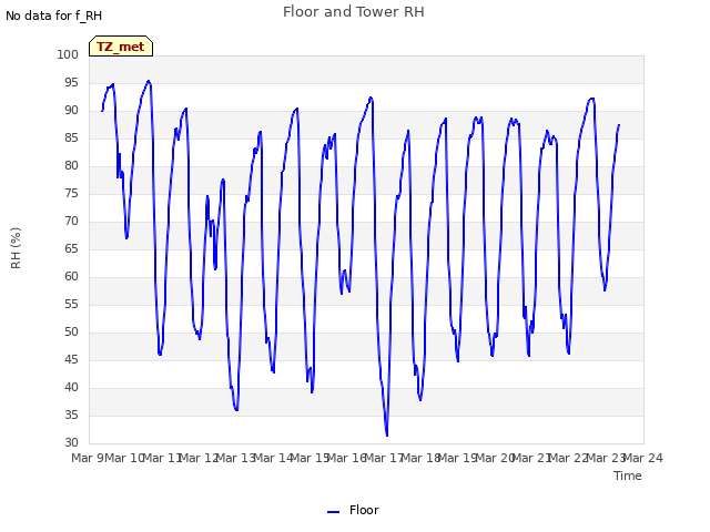 plot of Floor and Tower RH