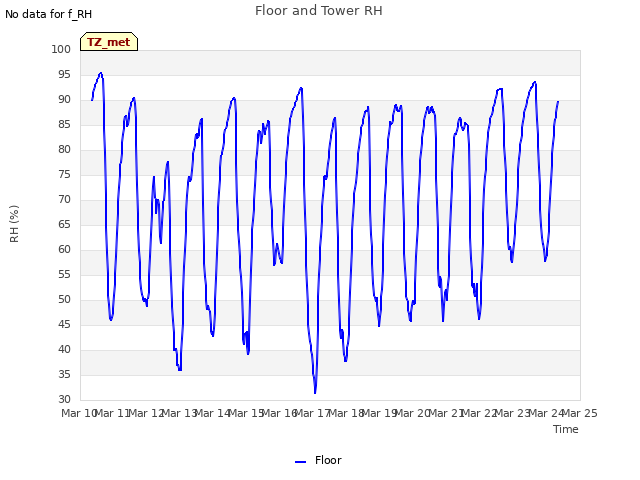 plot of Floor and Tower RH