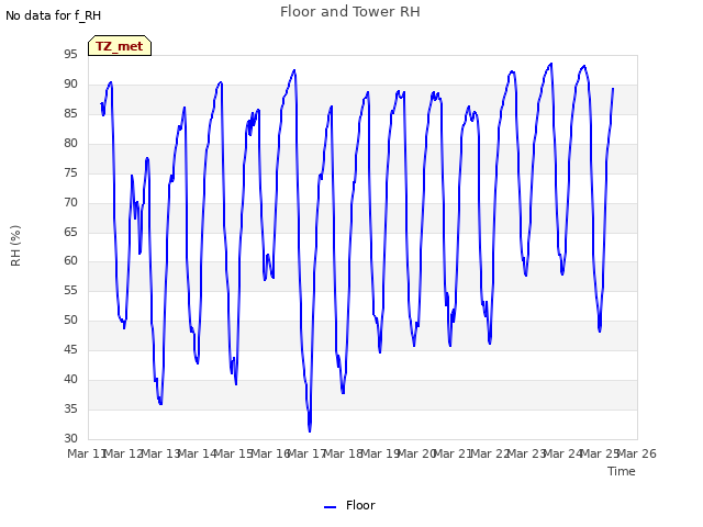 plot of Floor and Tower RH