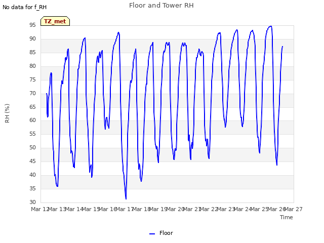 plot of Floor and Tower RH