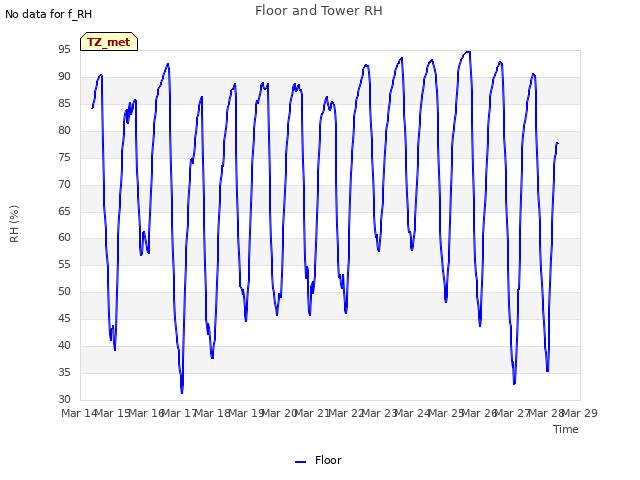 plot of Floor and Tower RH