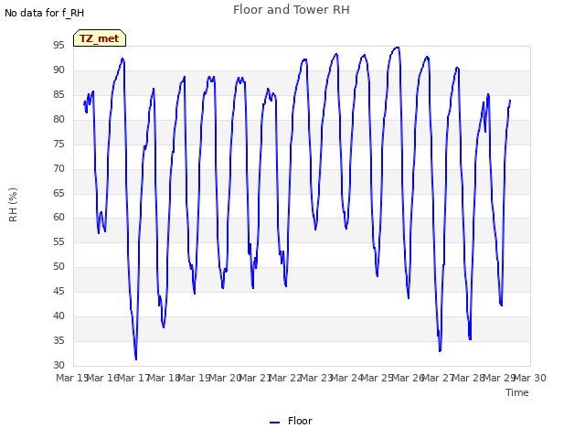 plot of Floor and Tower RH