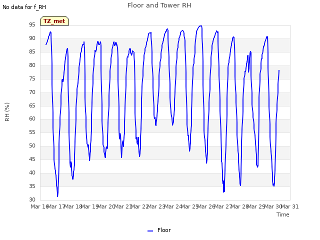 plot of Floor and Tower RH