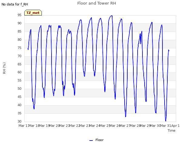 plot of Floor and Tower RH