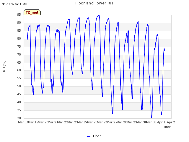 plot of Floor and Tower RH