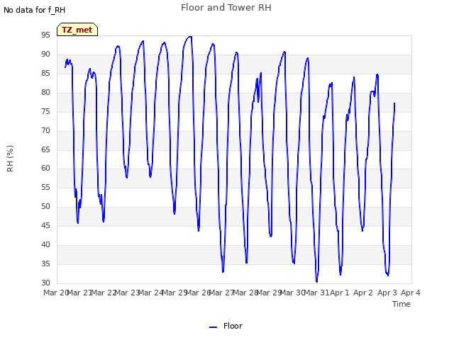 plot of Floor and Tower RH