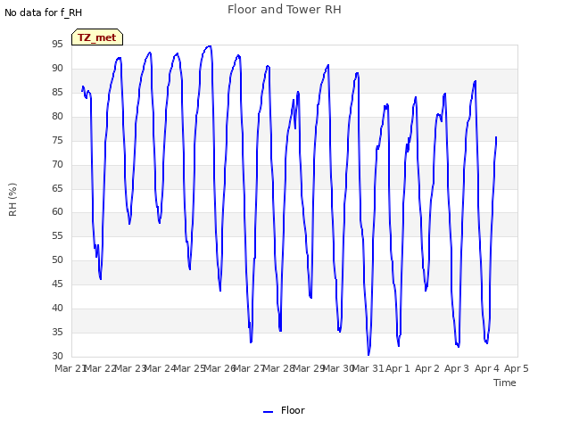 plot of Floor and Tower RH