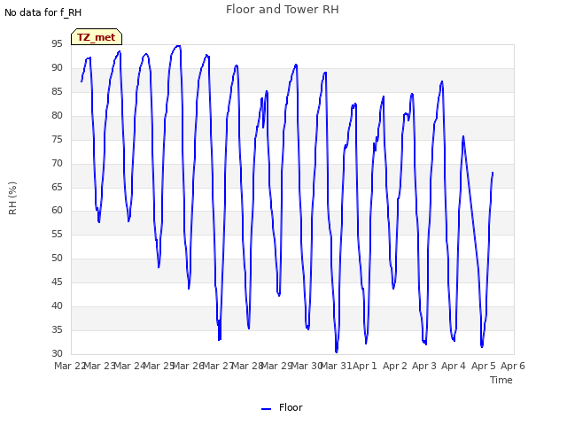 plot of Floor and Tower RH