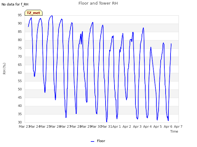 plot of Floor and Tower RH