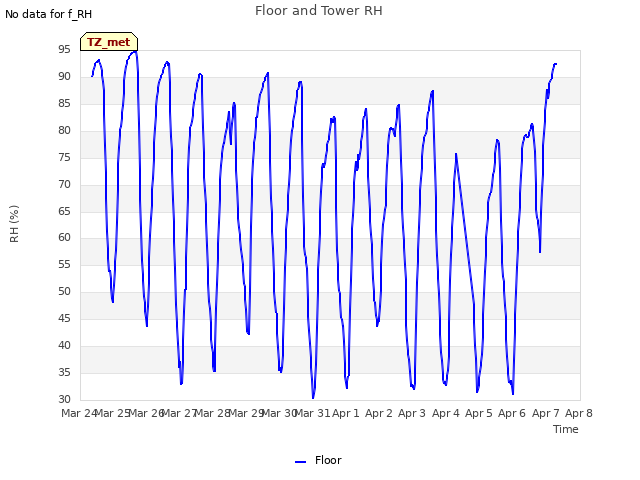 plot of Floor and Tower RH