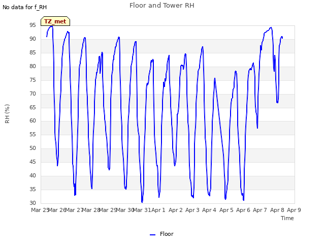 plot of Floor and Tower RH