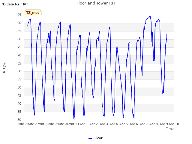 plot of Floor and Tower RH