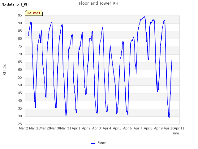 plot of Floor and Tower RH