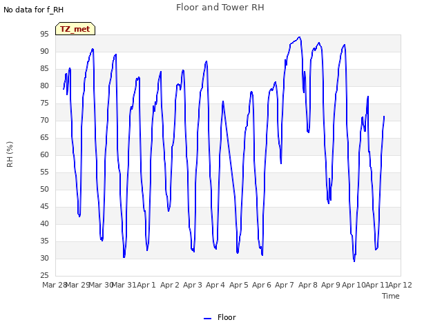 plot of Floor and Tower RH