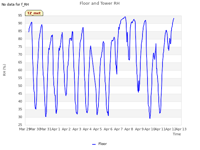 plot of Floor and Tower RH