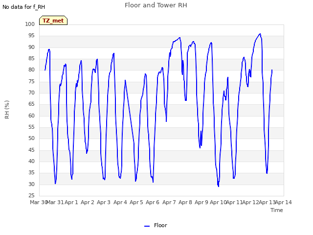 plot of Floor and Tower RH