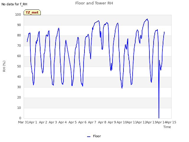 plot of Floor and Tower RH