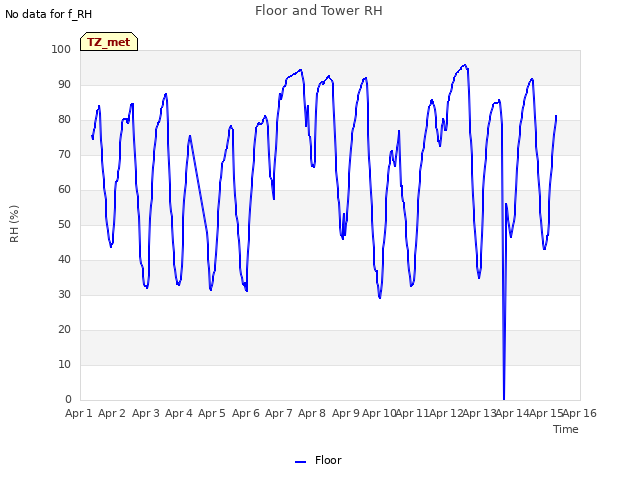 plot of Floor and Tower RH