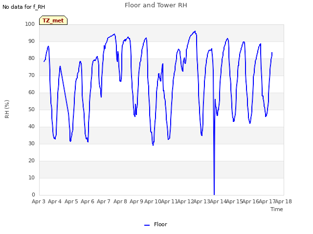 plot of Floor and Tower RH