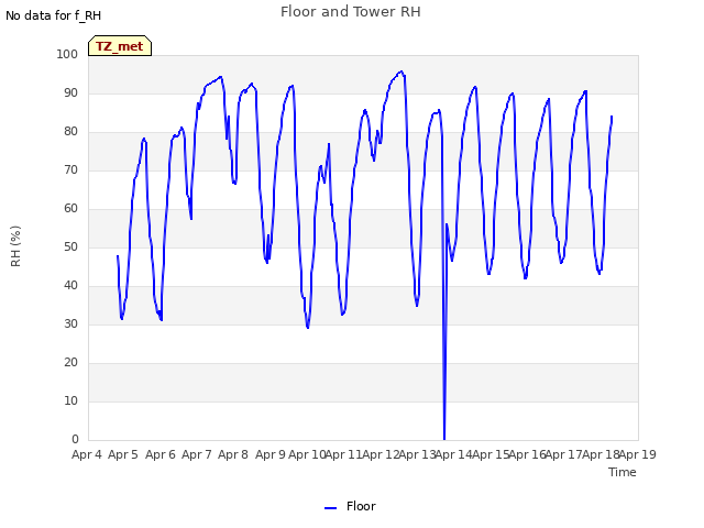 plot of Floor and Tower RH