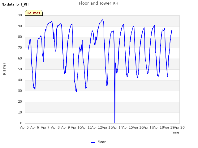 plot of Floor and Tower RH