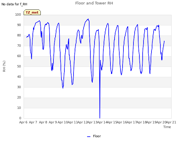 plot of Floor and Tower RH