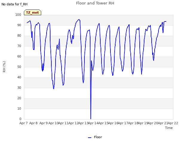 plot of Floor and Tower RH