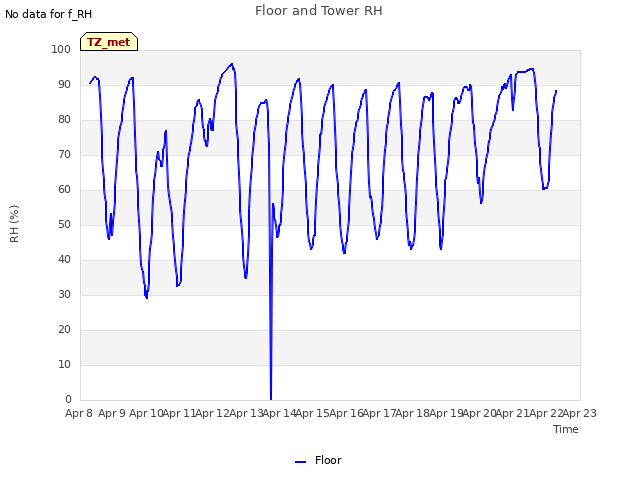 plot of Floor and Tower RH